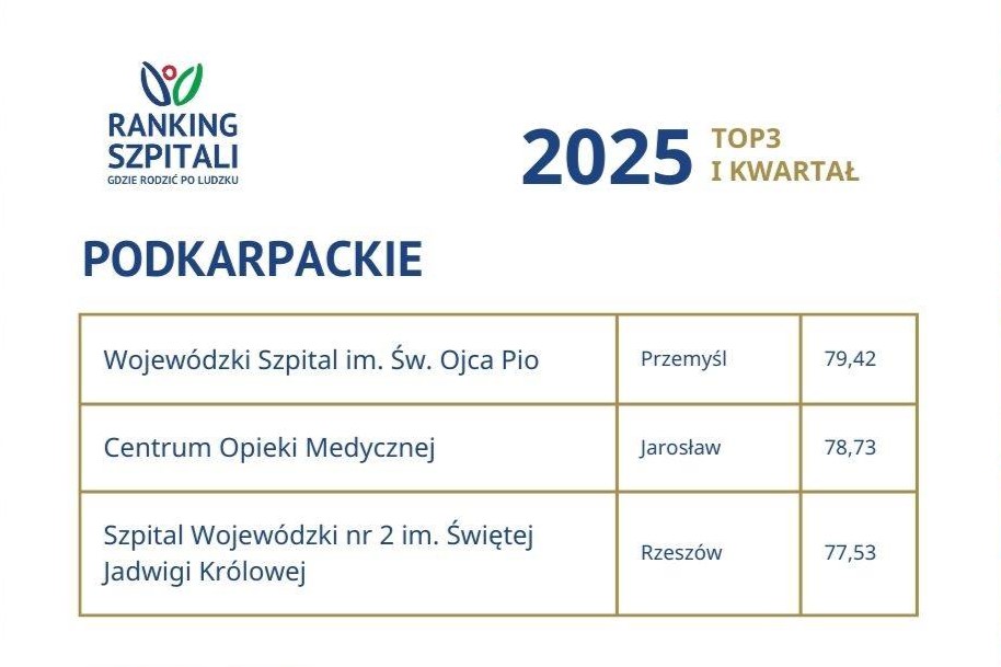 tabela pokazująca pierwszą trójkę spzitali w województwie podkarpackim:
1. Wojewódzki Szpital w Przemyślu
2. Centrum Opieki Medycznej Jarosław
3. Szpital wojewódzki nr 2 w Rzeszowie